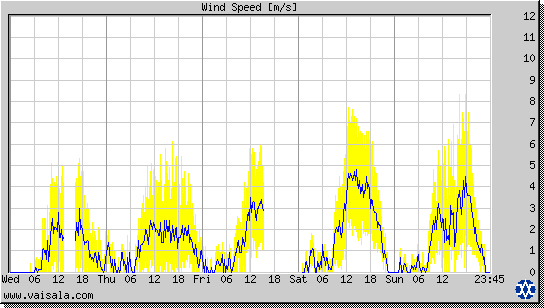 Wind Speed