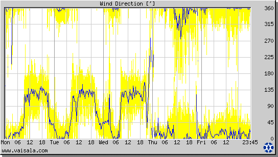 Wind Direction