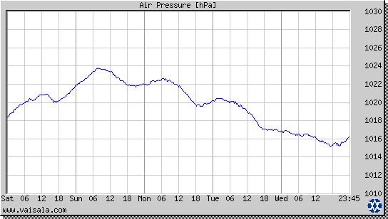 Air Pressure