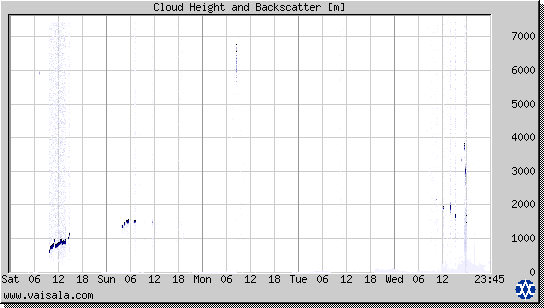 Cloud Height and Backscatter