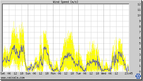 Wind Speed