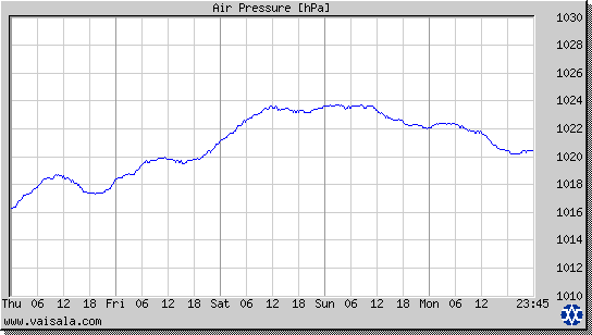 Air Pressure