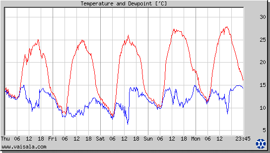 Temperature and Dewpoint