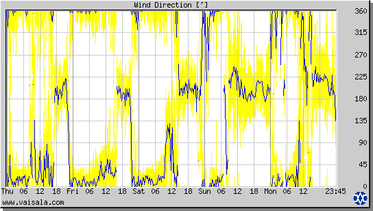 Wind Direction