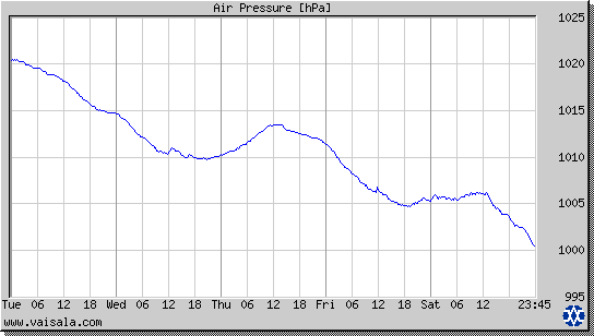 Air Pressure