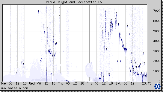 Cloud Height and Backscatter