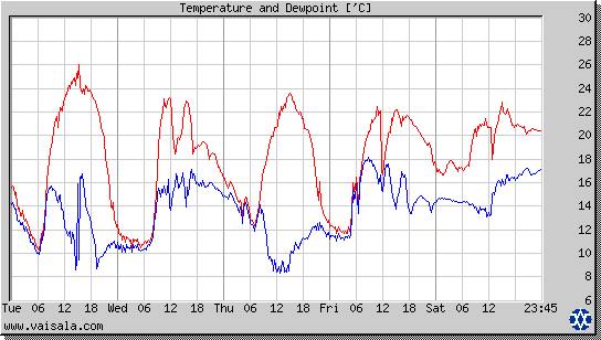 Temperature and Dewpoint