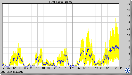 Wind Speed