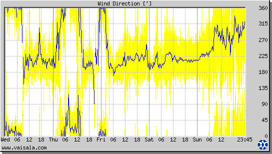 Wind Direction