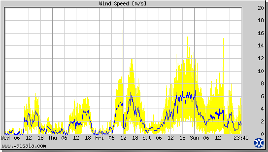 Wind Speed