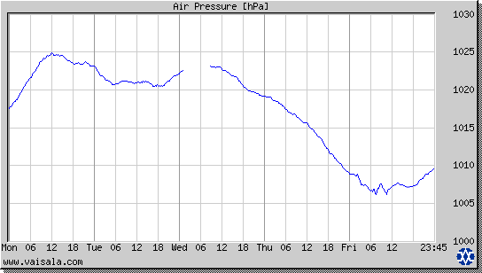 Air Pressure