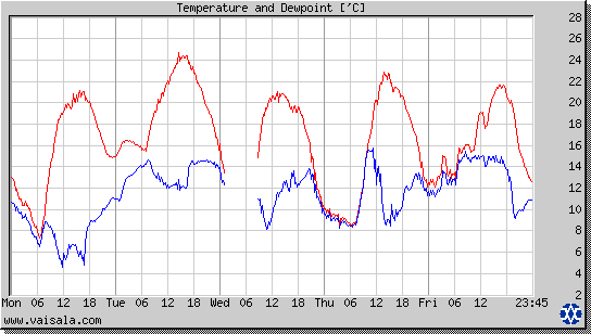 Temperature and Dewpoint