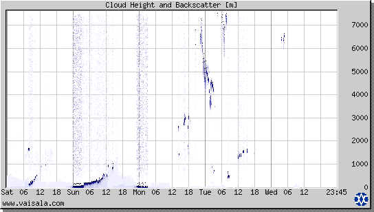 Cloud Height and Backscatter