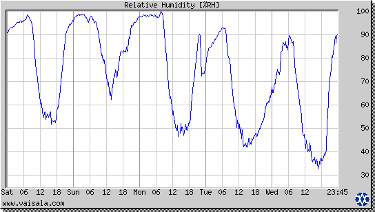 Relative Humidity