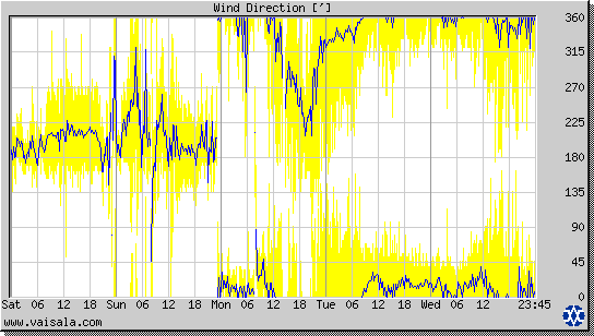 Wind Direction