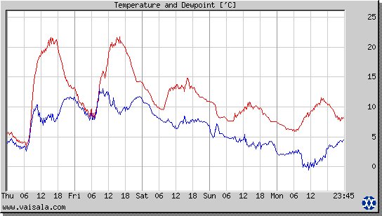 Temperature and Dewpoint