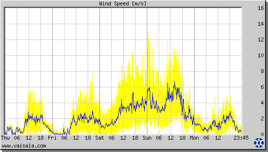 Wind Speed