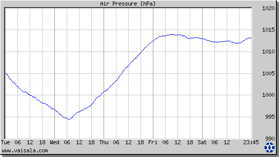 Air Pressure