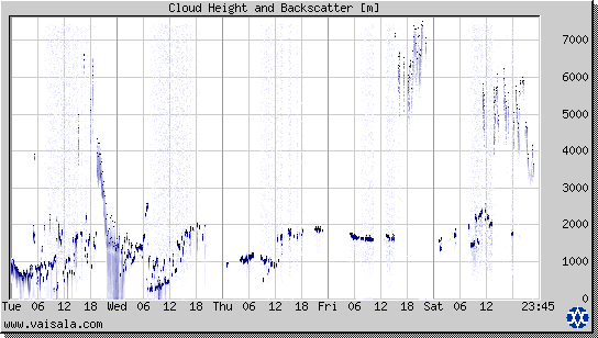 Cloud Height and Backscatter