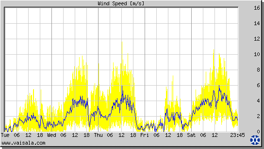 Wind Speed