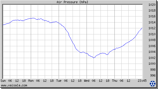 Air Pressure