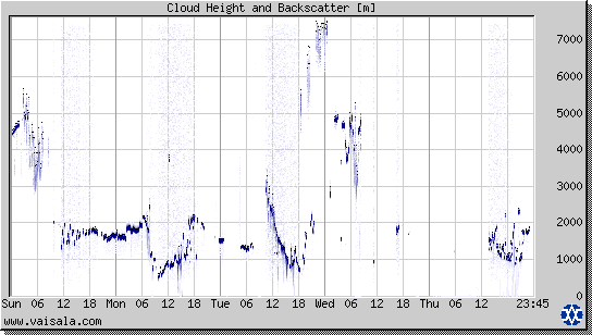 Cloud Height and Backscatter