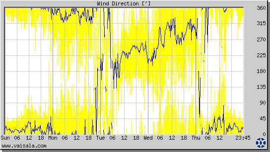 Wind Direction