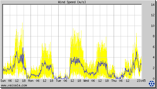 Wind Speed