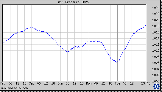 Air Pressure