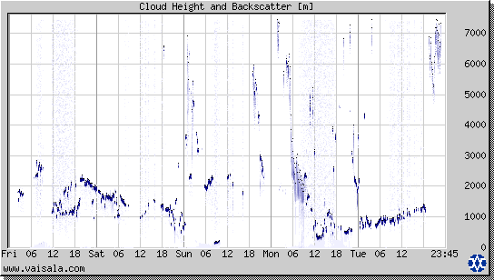 Cloud Height and Backscatter