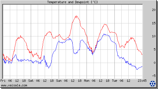 Temperature and Dewpoint