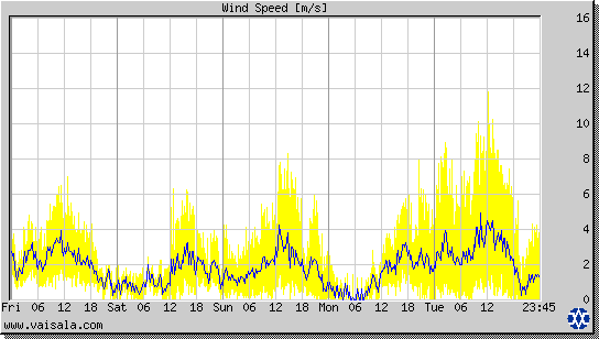 Wind Speed