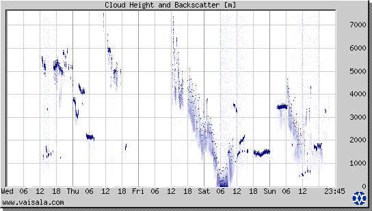 Cloud Height and Backscatter