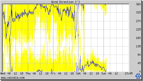 Wind Direction