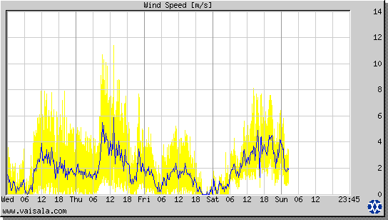 Wind Speed