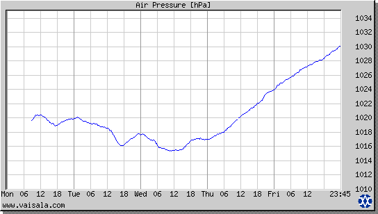 Air Pressure