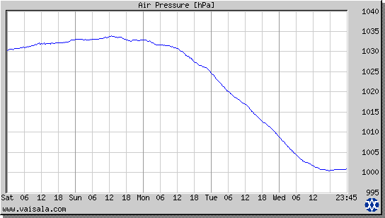 Air Pressure