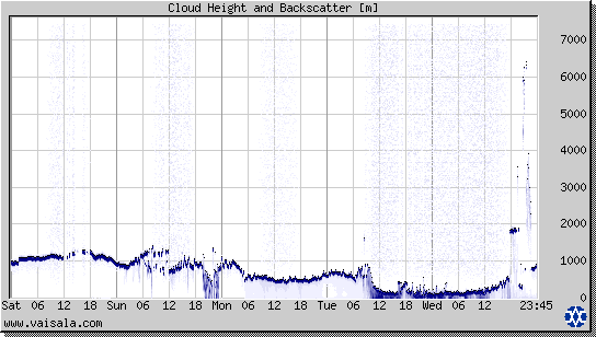 Cloud Height and Backscatter