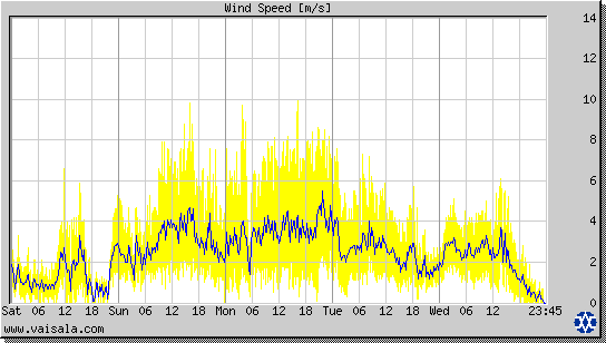 Wind Speed