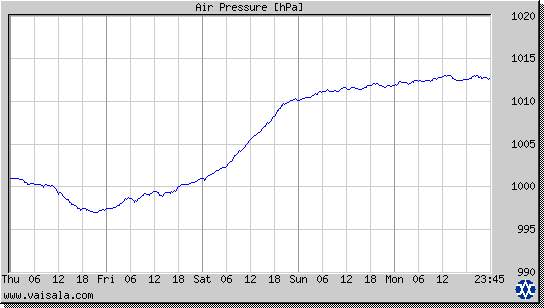 Air Pressure