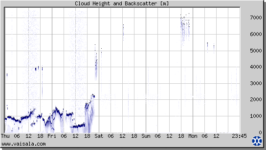 Cloud Height and Backscatter