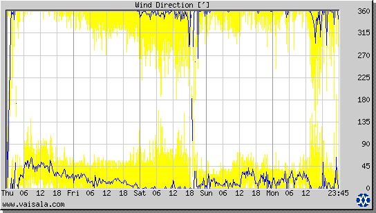 Wind Direction