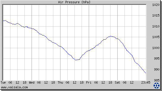 Air Pressure