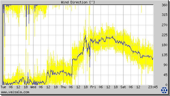 Wind Direction