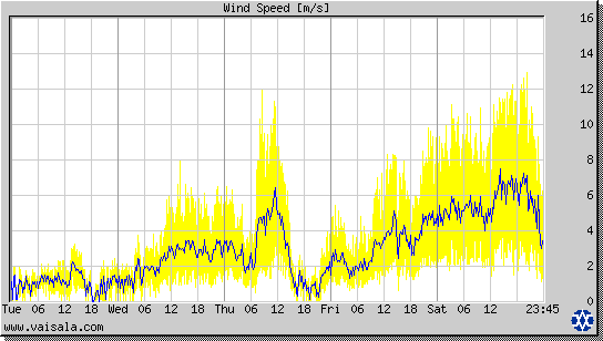 Wind Speed