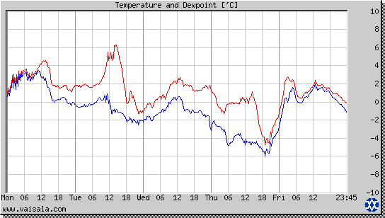 Temperature and Dewpoint