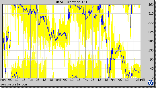 Wind Direction