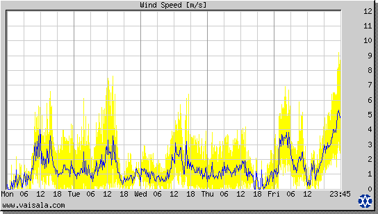 Wind Speed