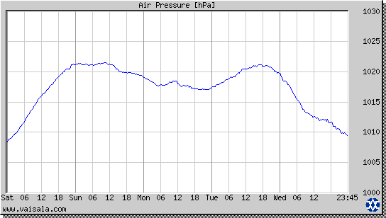 Air Pressure