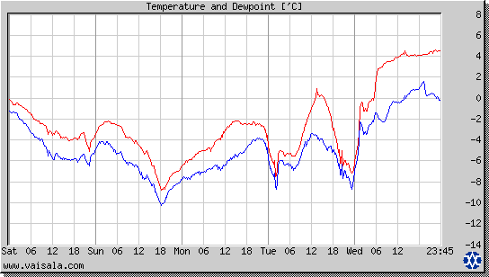 Temperature and Dewpoint